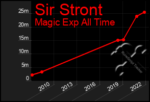 Total Graph of Sir Stront