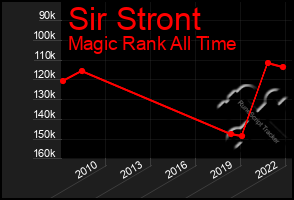 Total Graph of Sir Stront