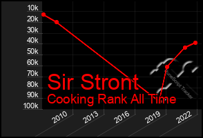 Total Graph of Sir Stront