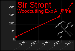 Total Graph of Sir Stront