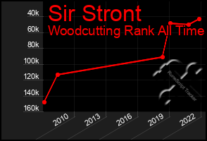 Total Graph of Sir Stront