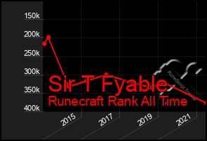 Total Graph of Sir T Fyable