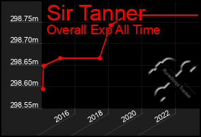 Total Graph of Sir Tanner