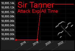 Total Graph of Sir Tanner