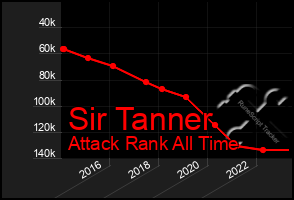 Total Graph of Sir Tanner