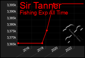 Total Graph of Sir Tanner