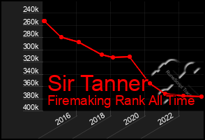 Total Graph of Sir Tanner