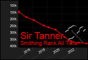 Total Graph of Sir Tanner