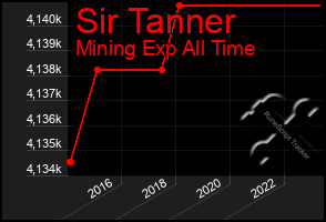 Total Graph of Sir Tanner