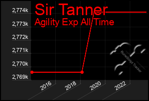 Total Graph of Sir Tanner