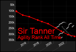 Total Graph of Sir Tanner