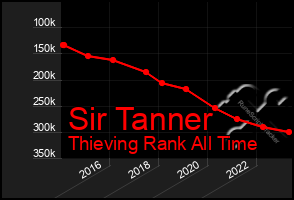 Total Graph of Sir Tanner