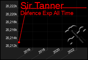 Total Graph of Sir Tanner