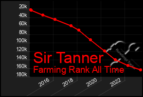 Total Graph of Sir Tanner