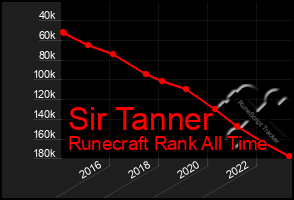 Total Graph of Sir Tanner