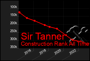 Total Graph of Sir Tanner