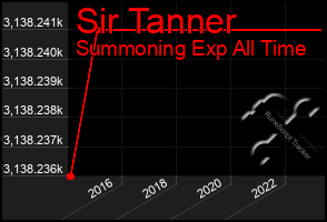 Total Graph of Sir Tanner