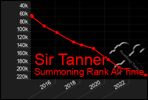 Total Graph of Sir Tanner