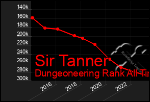 Total Graph of Sir Tanner