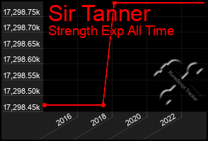 Total Graph of Sir Tanner