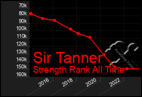 Total Graph of Sir Tanner