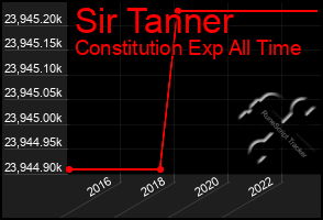 Total Graph of Sir Tanner