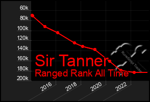 Total Graph of Sir Tanner