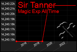 Total Graph of Sir Tanner