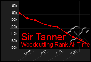 Total Graph of Sir Tanner