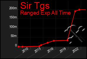Total Graph of Sir Tgs