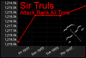 Total Graph of Sir Truls