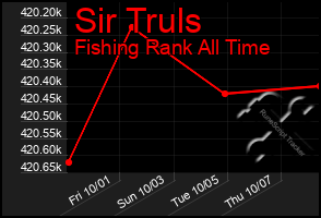 Total Graph of Sir Truls