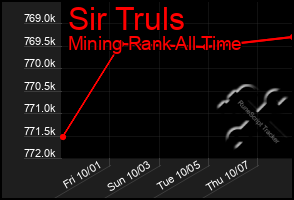 Total Graph of Sir Truls