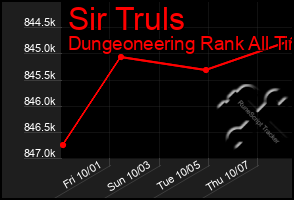 Total Graph of Sir Truls