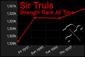 Total Graph of Sir Truls