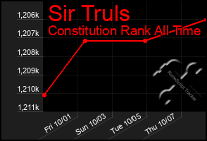 Total Graph of Sir Truls