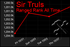 Total Graph of Sir Truls