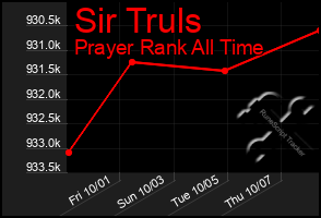 Total Graph of Sir Truls