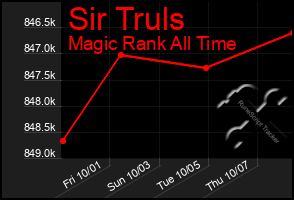 Total Graph of Sir Truls