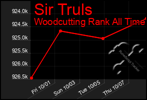 Total Graph of Sir Truls