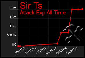 Total Graph of Sir Ts