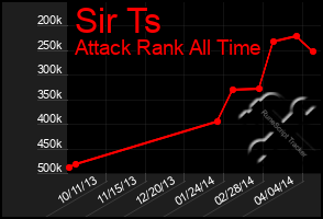 Total Graph of Sir Ts