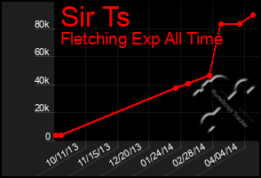 Total Graph of Sir Ts