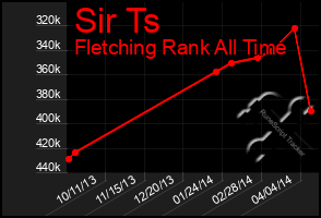 Total Graph of Sir Ts