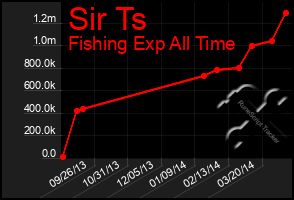 Total Graph of Sir Ts