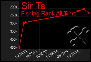 Total Graph of Sir Ts