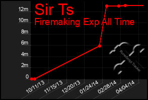 Total Graph of Sir Ts