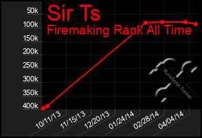 Total Graph of Sir Ts