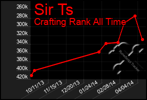 Total Graph of Sir Ts