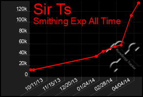 Total Graph of Sir Ts